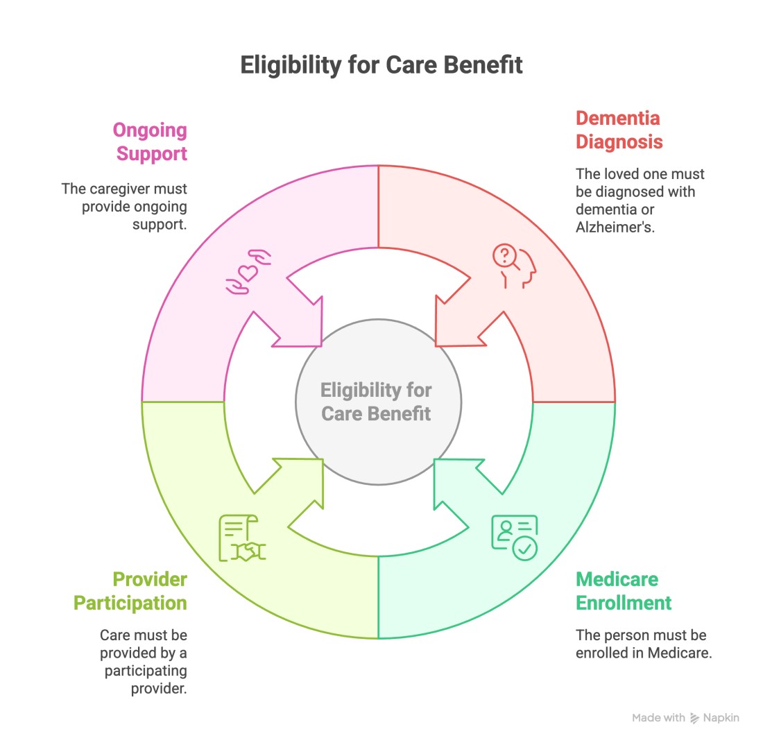 A visual chart representation of the eligibility criteria for GUIDE